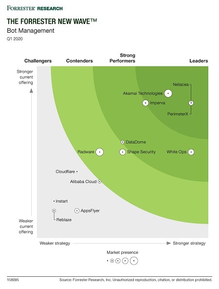 The Forrester New Wave Bot Management