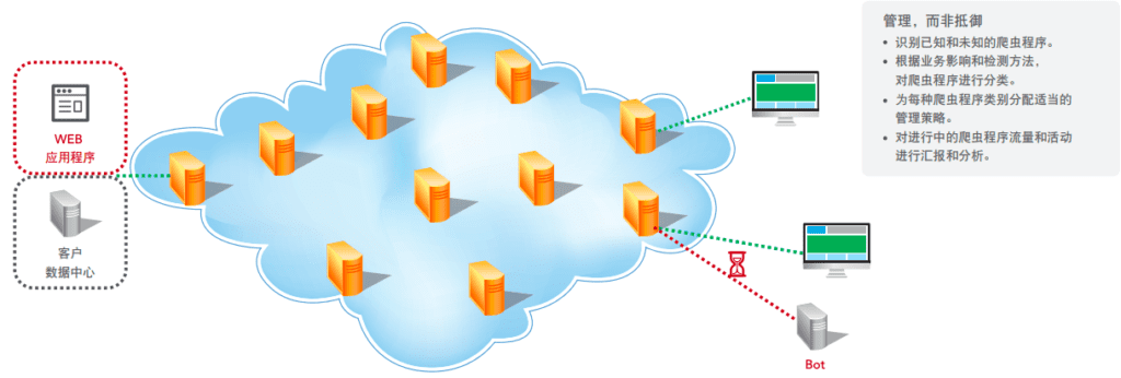 Bot Manager uses Akamai Intelligence Platform to identify, categorize, manage and report crawler traffic.