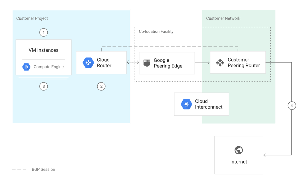 Create a hybrid of cloud and on-premise environments