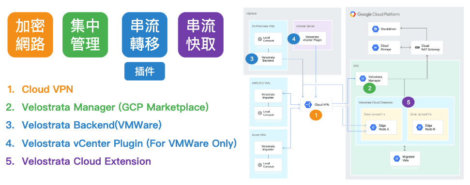 Streaming On-Premise/ Cross-Cloud Migration Architecture