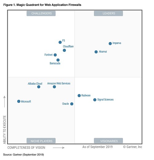 Magic Quadrant fo Web Application Firewalls