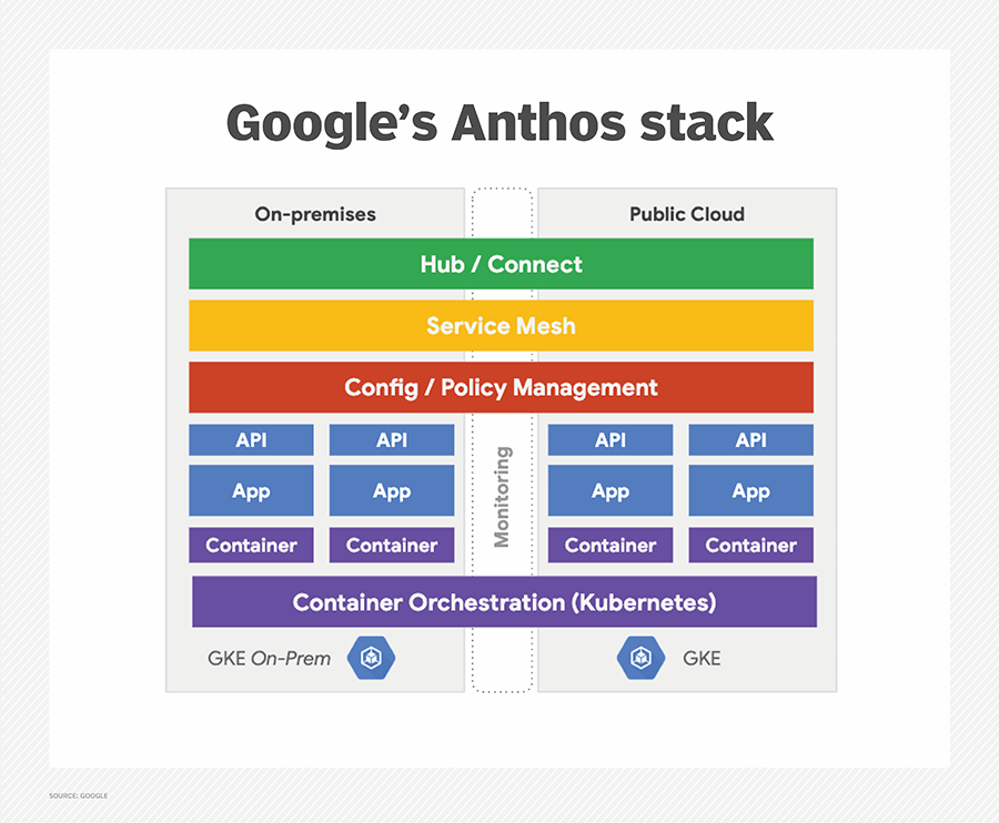 Google's Anthos stack