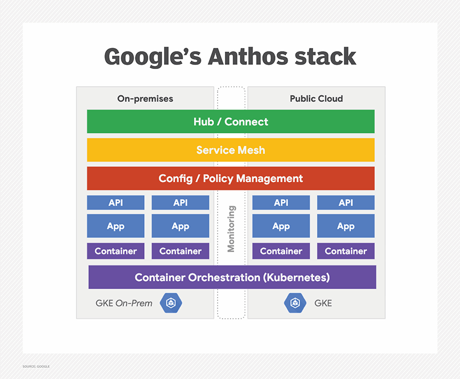 Google's Anthos stack Google's Anthos stack