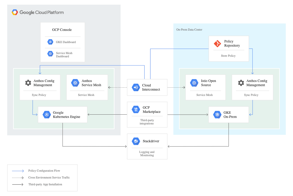 Anthos provides a consistent experience of K8S management for on-premise and cloud alike and extends innovative cloud native technologies into your internal system