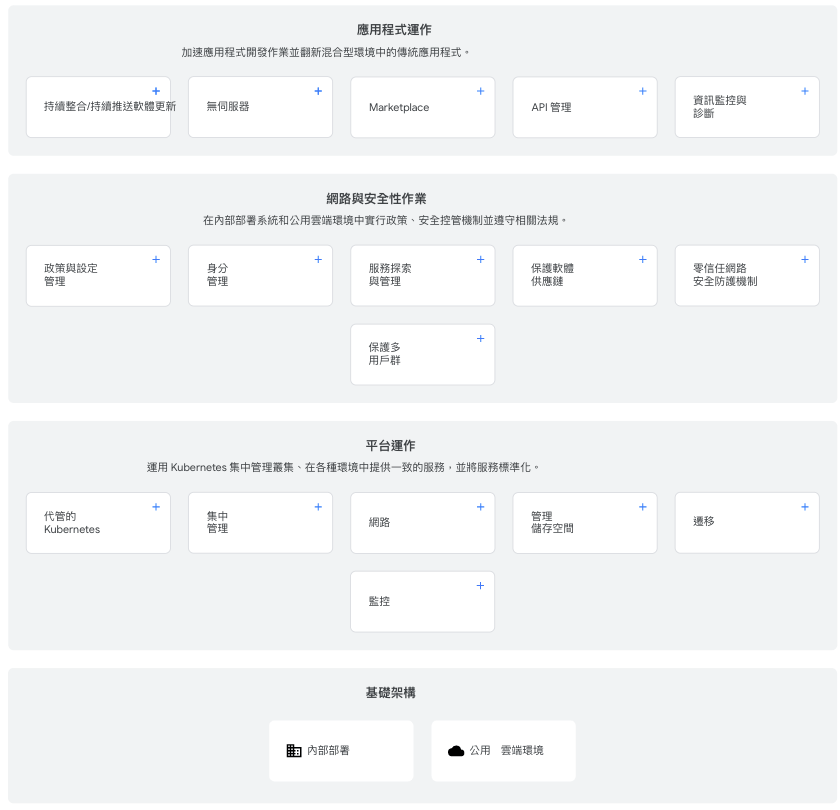 Anthos allows you to focus on your business by simplifying IT operation management and management workload greatly.