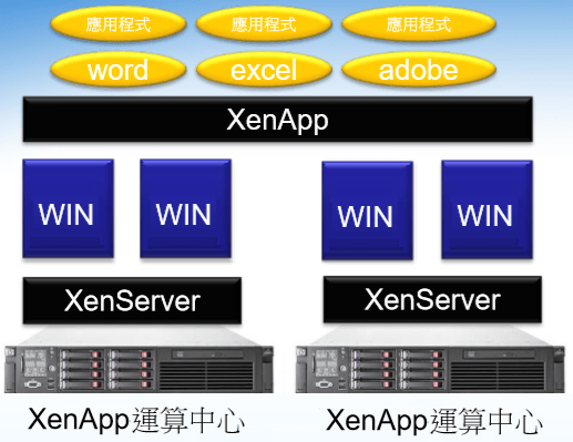 XenServer等級的設備