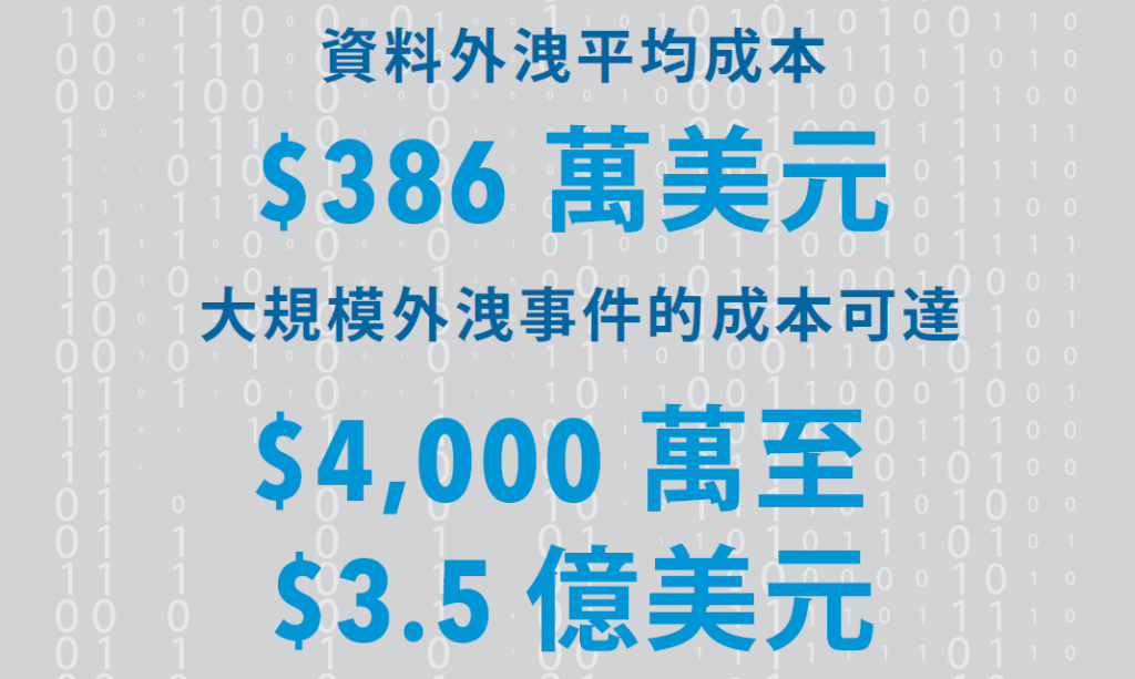 資料外洩平均成本：$386萬美元
大規模外洩事件的成本可達：$4,000萬至$3.5億美元