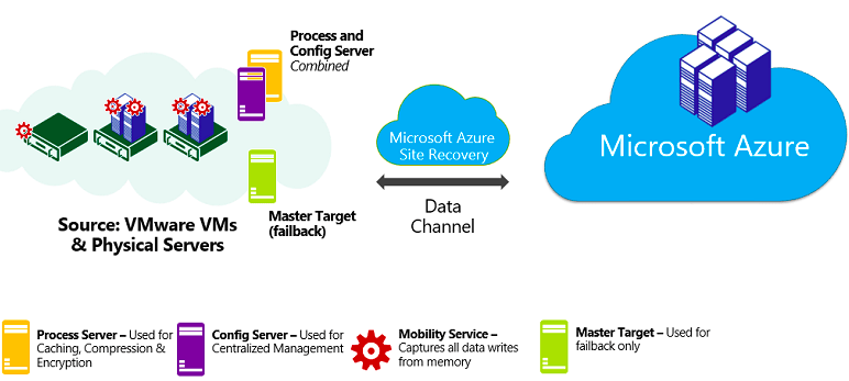 VMware / 實體機 backup to Azure Site Recovery 架構