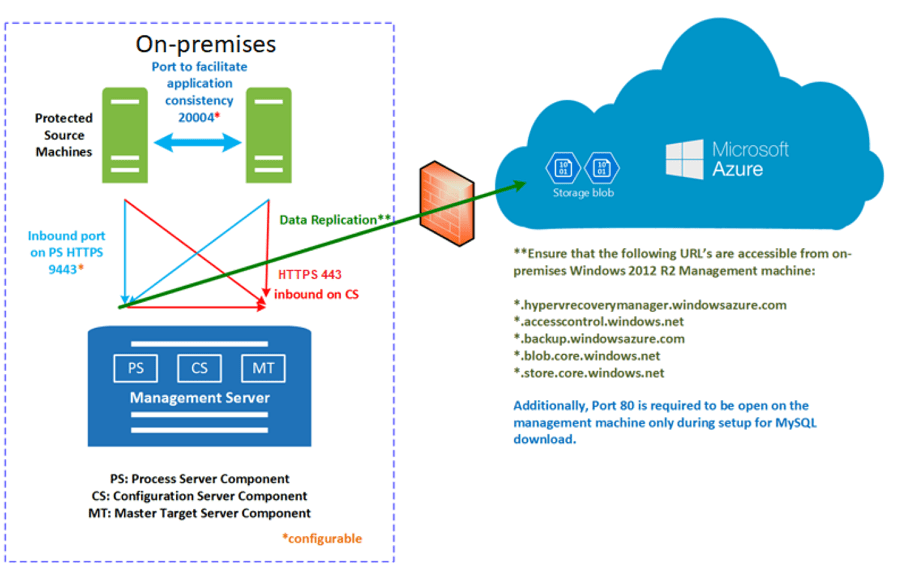 Backup process of protected VM’s and configuration servers