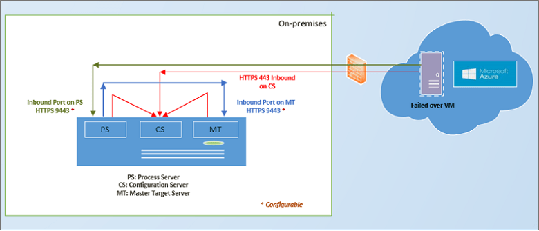 Recovery process of protected VM’s and configuration servers