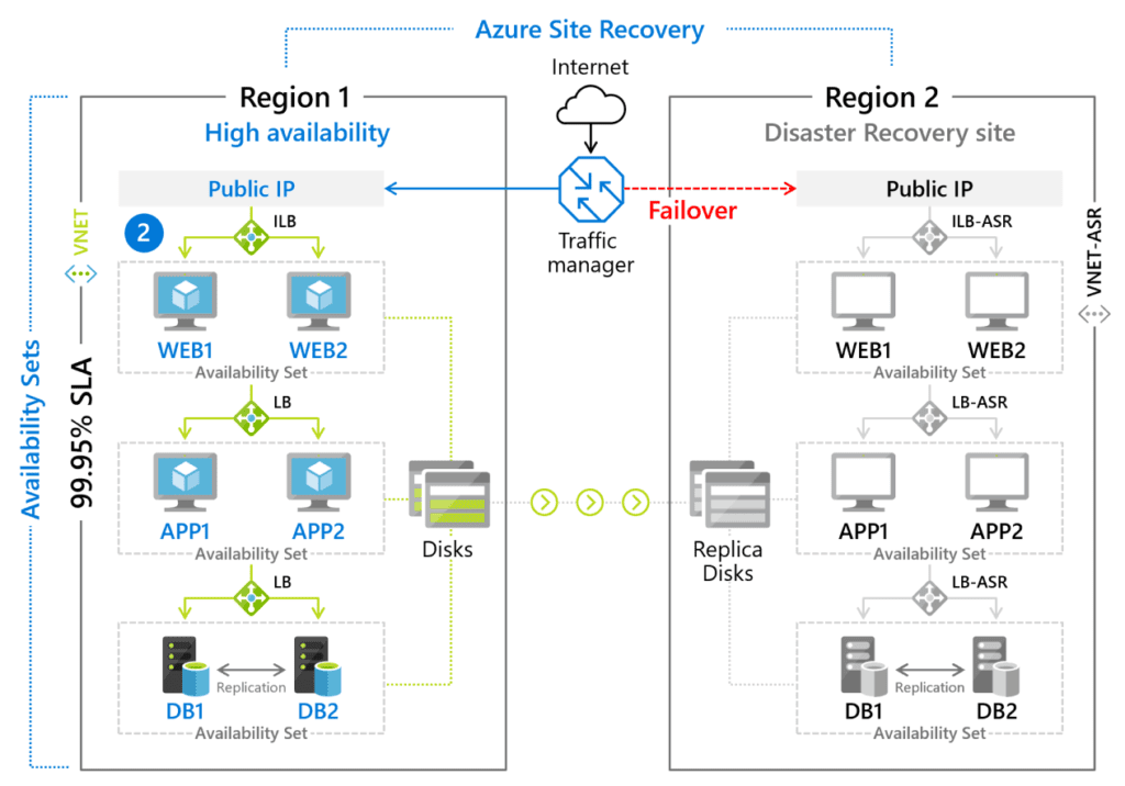Azure VM Backup to Azure Site Recovery 架構 (跨Region)