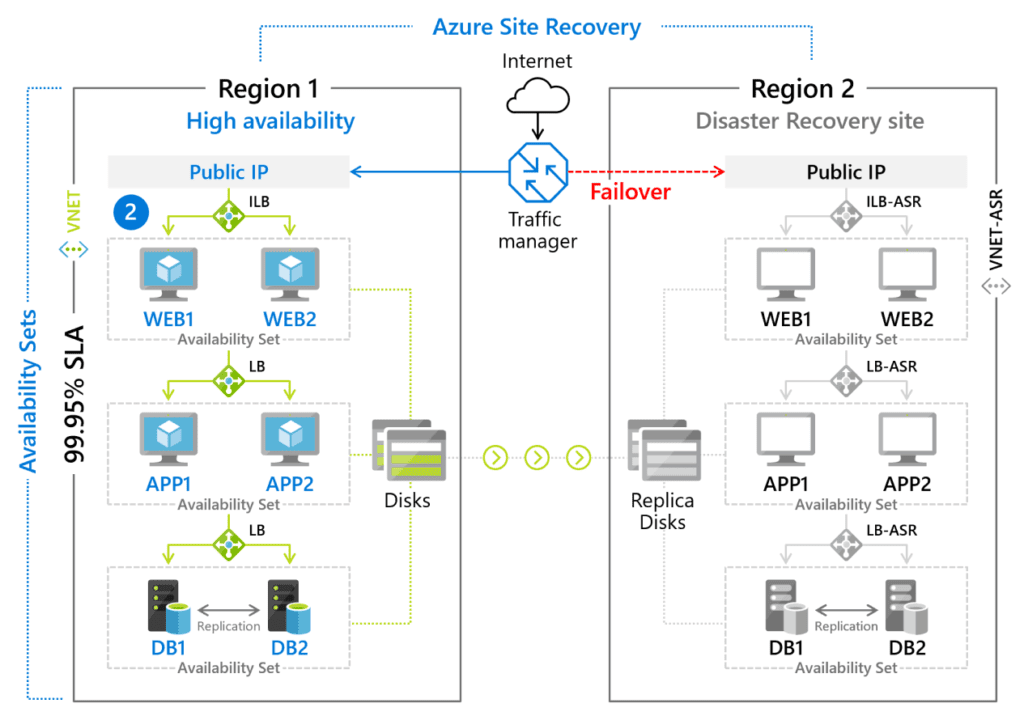 Azure VM Backup to Azure Site Recovery 架構 (跨Region) Azure VM Backup to Azure Site Recovery 架構 (跨Region)