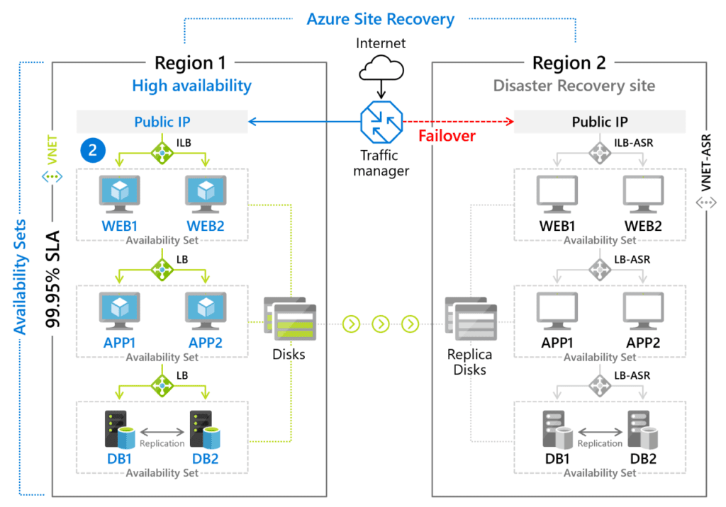 Cross-regional Framework of Azure VM Backup to Azure Site Recovery