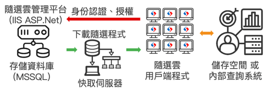 SaaSoD Framework