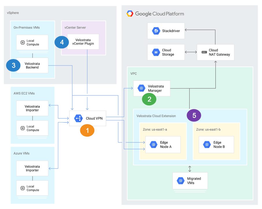 The migration platform “Migrate for Compute Engine” helps your business go cloud fast with its streaming technology.