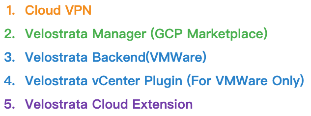 1. Cloud VPN 2.Velostrata Manager 3.Velostrata Backend 4.Velostrata vCenter Plugin 5.Velostrata Cloud Extension