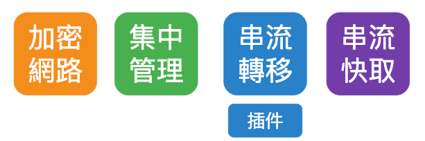 Migrate for Compute Engine遷移平台
加密網路
集中管理
串流轉移
串流快取