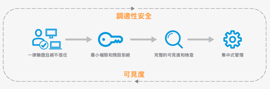 調適性安全： 一律驗證起絕不信任>最小權限和預設拒絕>完整的可見度和檢查>集中式管理