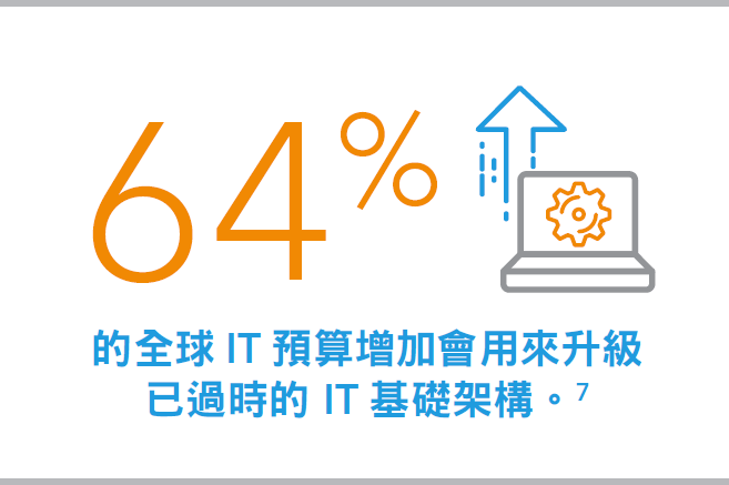 64%的全球IT預算增加會用來升級已過時的IT基礎架構。