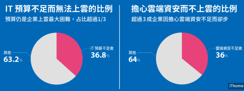 IT預算不足而無法上雲的比例：其他=63.2%，IT不足者=36.8%。 擔心雲端資安而不上雲的比例：其他=64%，雲端資安不足者=36%。