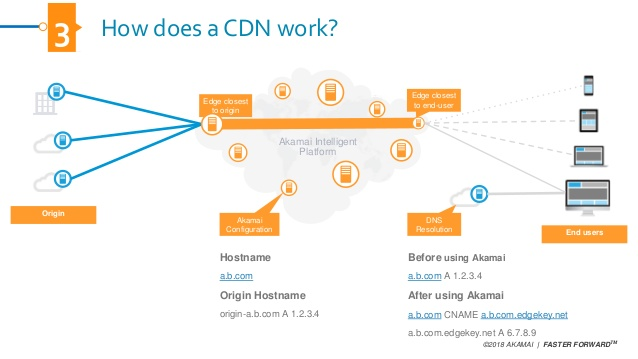 Akamai CDN 導入架構 Akamai CDN 導入架構