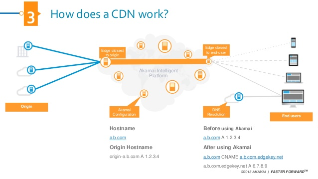 Akamai CDN framework