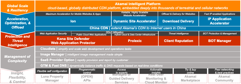 Akamai 解決方案一覽 Akamai 解決方案一覽