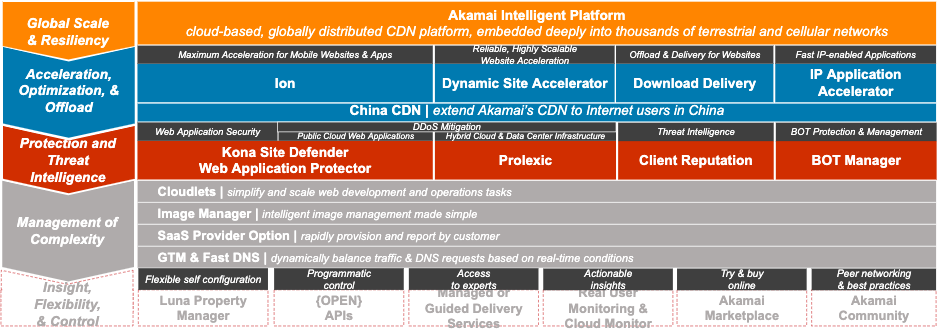 Akamai 解決方案一覽