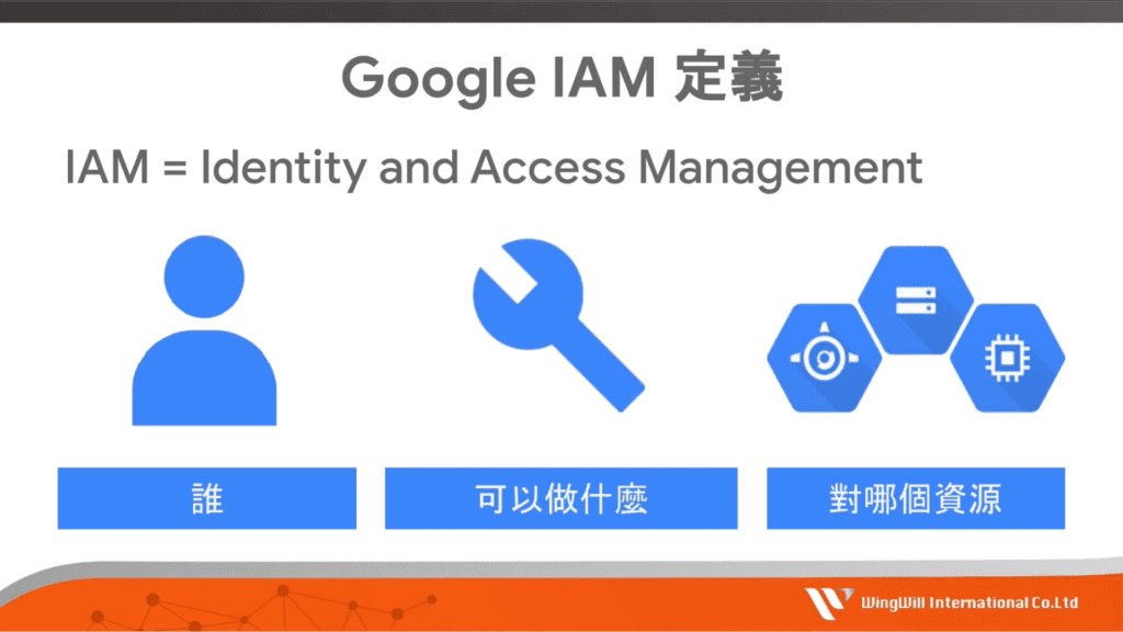 Google IAM 定義 IAM讓管理員授權誰可以對特定資源採取措施,其政策包含「誰」、「可以做什麼」和「對哪個資源」三個部分。