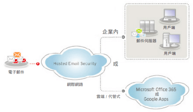 Cloud Framework of TrendMicro HES