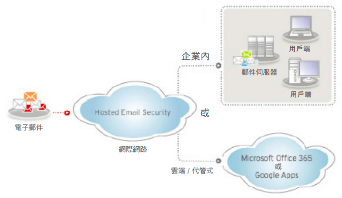 Cloud Framework of TrendMicro HES Cloud Framework of TrendMicro HES