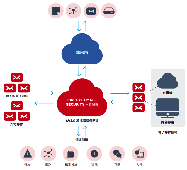 Cloud Framework of FireEye ETP