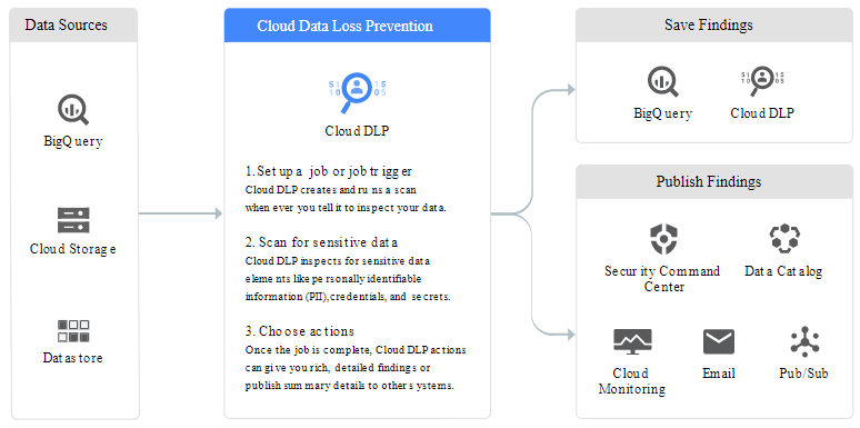 Cloud DLP