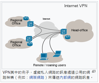 VPN其中的例子，虛擬私人網路的訊息透過功用的網路架構(例如：網際網路)來傳送內部網的網路訊息。