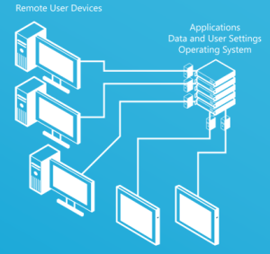 VDI: Virtual Desktop Infrastructure