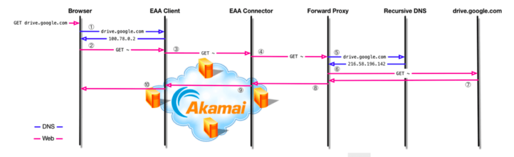 EAA visiting data flow example