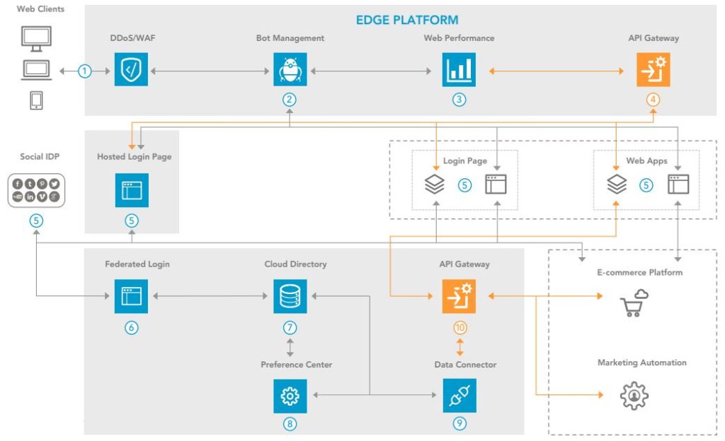 Loyalty Program Reference Architecture
