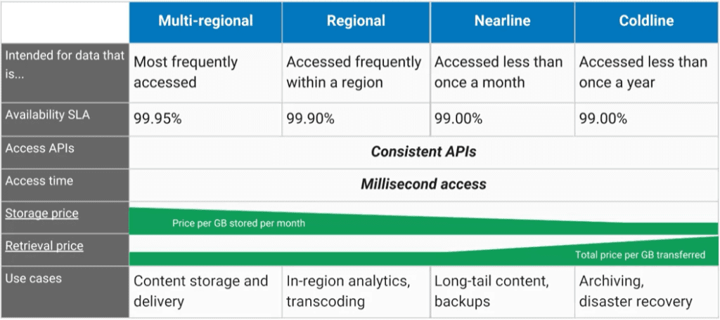 Cloud Storage 類別