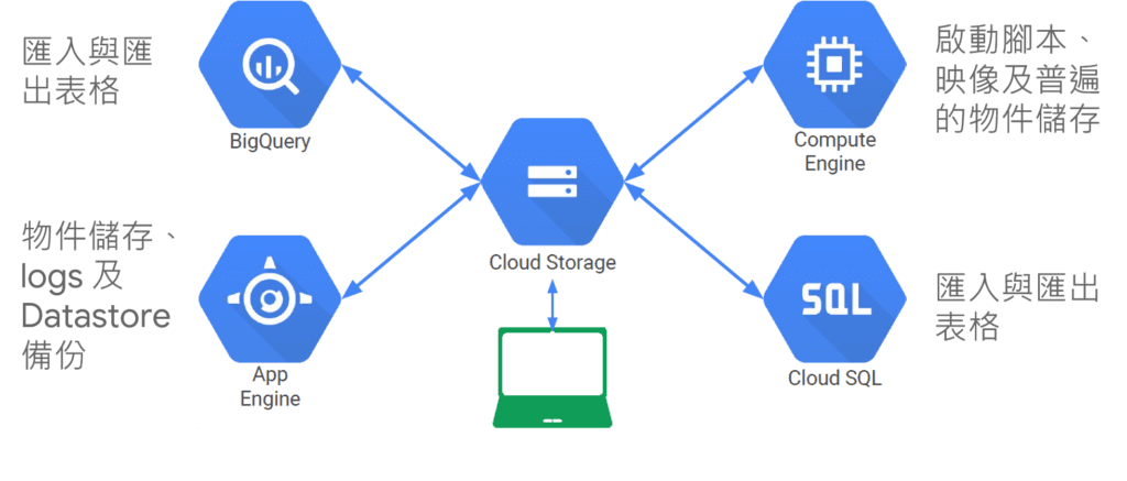 Cloud Storage 與其他 GCP 服務運作