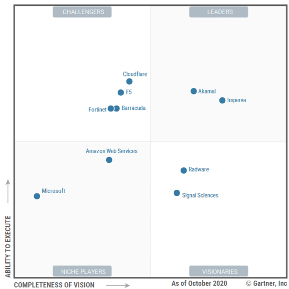 Akamai 連續 4 年獲評 Magic Quadrant 領導者 羽昇國際股份有限公司