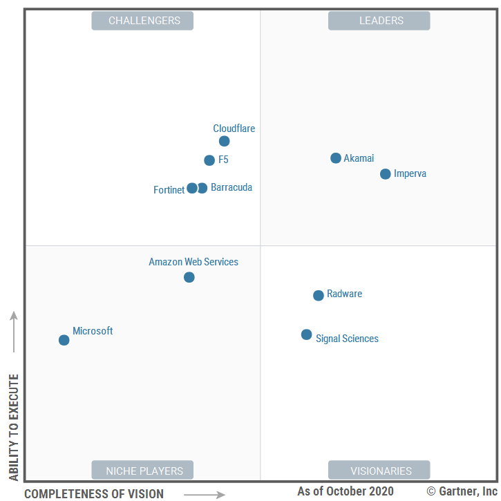 Akamai Magic Quadrant for Web Application Firewalls