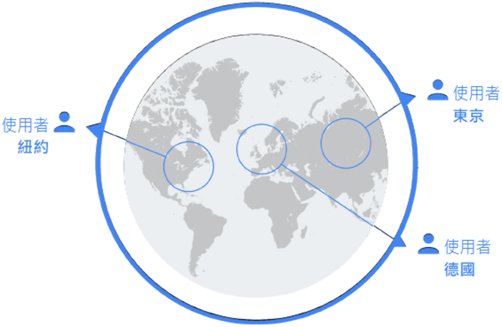VPC_雲端負載平衡_Cloud Load Balancing(GCP_羽昇小學堂)