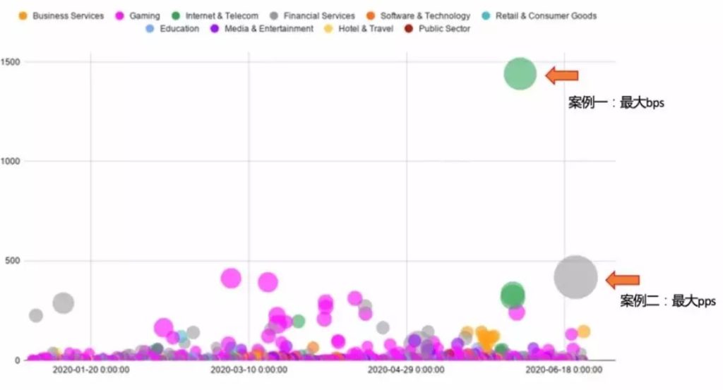 Akamai_DDoS 攻擊