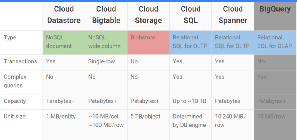 Cloud SQ與NoSQL資料類型的儲存選項比較