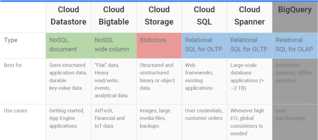 Cloud SQ與其他儲存選項的案例比較