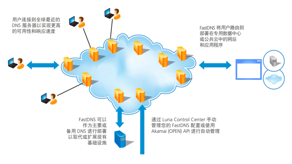 Akamai FastDNS 提供快速、可靠、安全的DNS服務