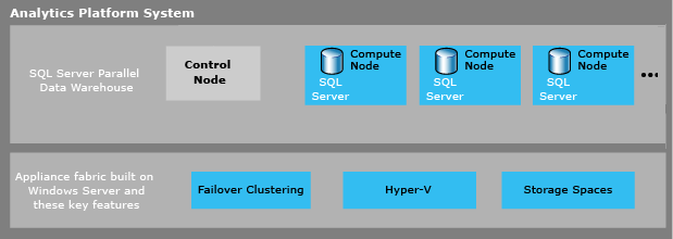 Microsoft APS(Analytics Platform System)