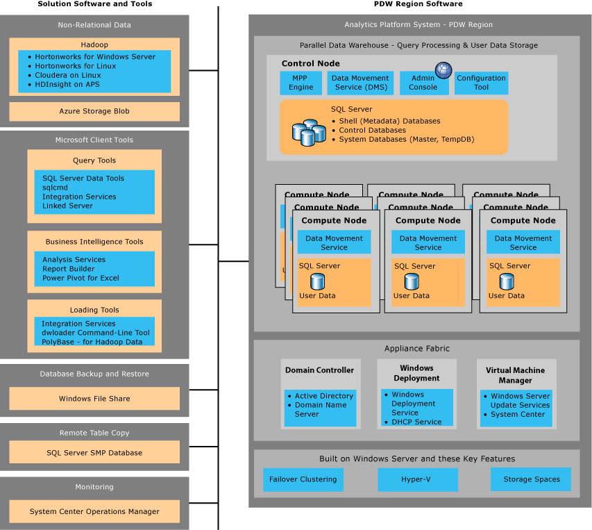 Microsoft APS-2(Analytics Platform System)