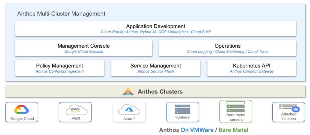 Google Anthos方案就提供了一個簡單的方式，可以協助企業客戶進行多雲的Kubernetes集中化管理。