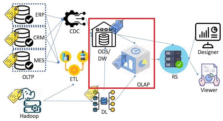 Data Warehouse 資料倉儲系統架構